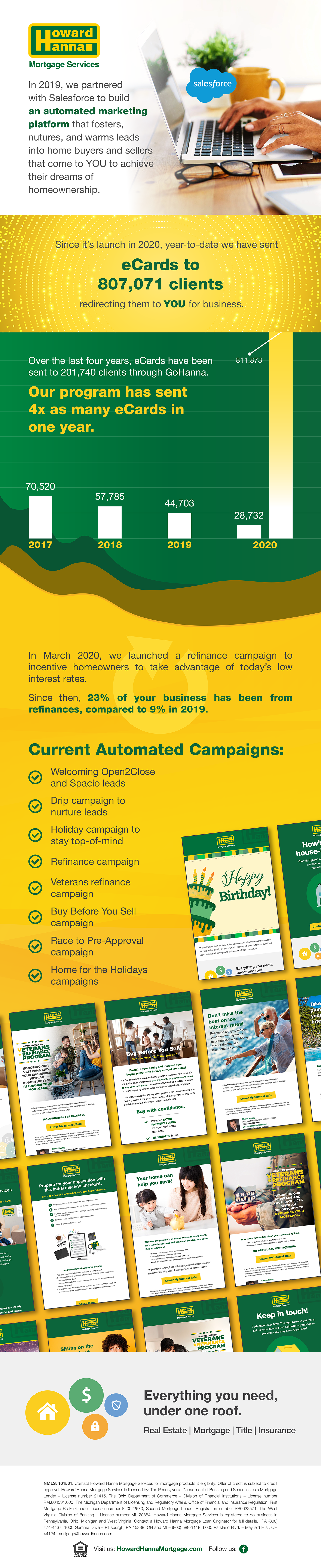 Mortgage Salesforce & Refinance Metrics