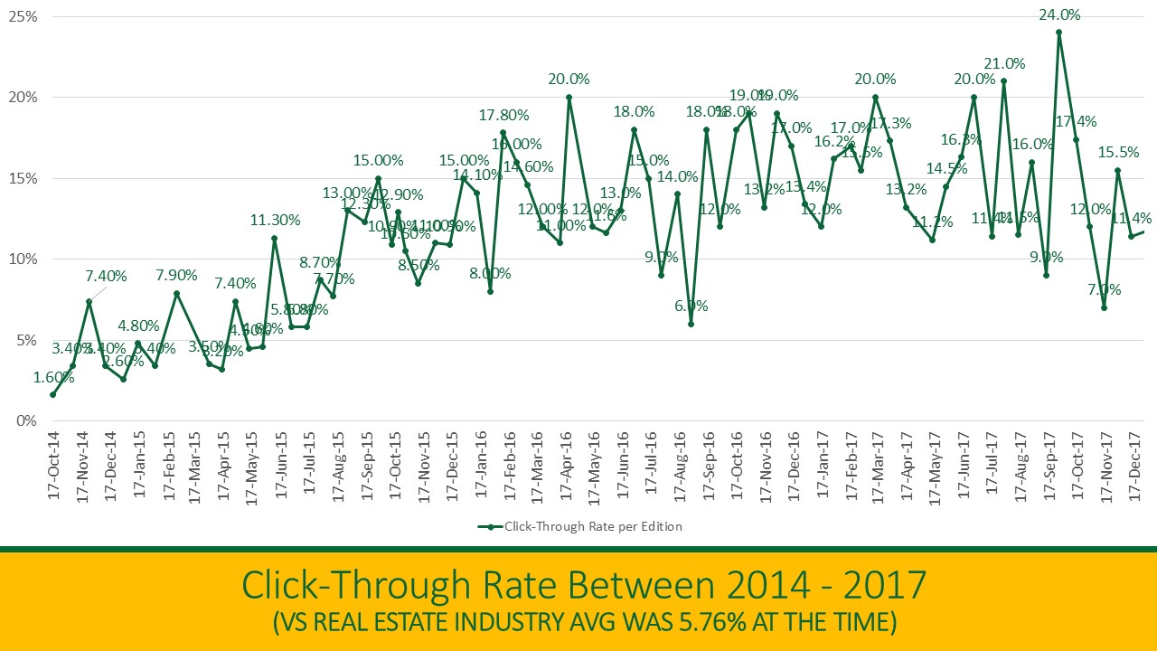 Newsletter Open and Click-Through Rates, 2014-2017
